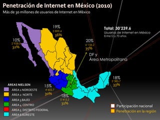 ÁREAS NIELSENÁREA 1 NOROESTE ÁREA 2  NORTEÁREA 3 BAJÍOÁREA 4  CENTROÁREA 5  DISTRITO FEDERALÁREA 6 SURESTEPenetración de Internet en México (2010)Más de 30 millones de usuarios de Internet en México19%Total: 30’239.6Usuarios de Internet en MéxicoEntre12 y 70 años5’899.436%10%20%2’928.06’156.232%35%DF y Área Metropolitana18%33%5’385.715%30%4’602.718%31%Participación nacional5’415.2Penetración en la región
