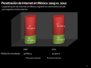 8Penetración de Internet en México: 2009 vs. 2010La penetración de Internet en México registró un crecimiento del 3% con respecto al año anterior61’260.463’430.030’239.627’230.591’500.0Población estudiada:       90’660.5