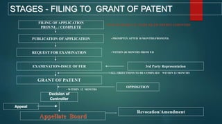 STAGES - FILING TO GRANT OF PATENT
PUBLICATION OF APPLICATION
REQUEST FOR EXAMINATION
GRANT OF PATENT
3rd Party Representation
Revocation/Amendment
OPPOSITION
• PROMPTLY AFTER 18 MONTHS FROM P.D.
• WITHIN 48 MONTHS FROM F.D.
• ALL OBJECTIONS TO BE COMPLIED WITHIN 12 MONTHS
• IF P.S.IS FILED C.S. TO BE FILED WITHIN 12MONTHS
• WITHIN 12 MONTHS
FILING OF APPLICATION
PROVNL. / COMPLETE
Decision of
Controller
EXAMINATION-ISSUE OF FER
Appeal
Appellate Board
 