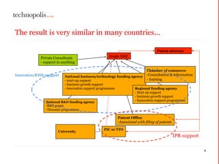 The result is very similar in many countries...
8
Single SME
National R&D funding agency
-R&D grants
-Thematic programmes
National business/technology funding agency
- start-up support
- business growth support
- innovation support programmes Regional funding agency
- Start up support
- business growth support
- Innovation support programmes
Chamber of commerce
-Consultation & information
- training
Private Consultants
- support in anything
Patent Office
-Associated with filing of patents
PIC or TTO
Patent attorney
University
Innovation/RTDI suppport
IPR support
 