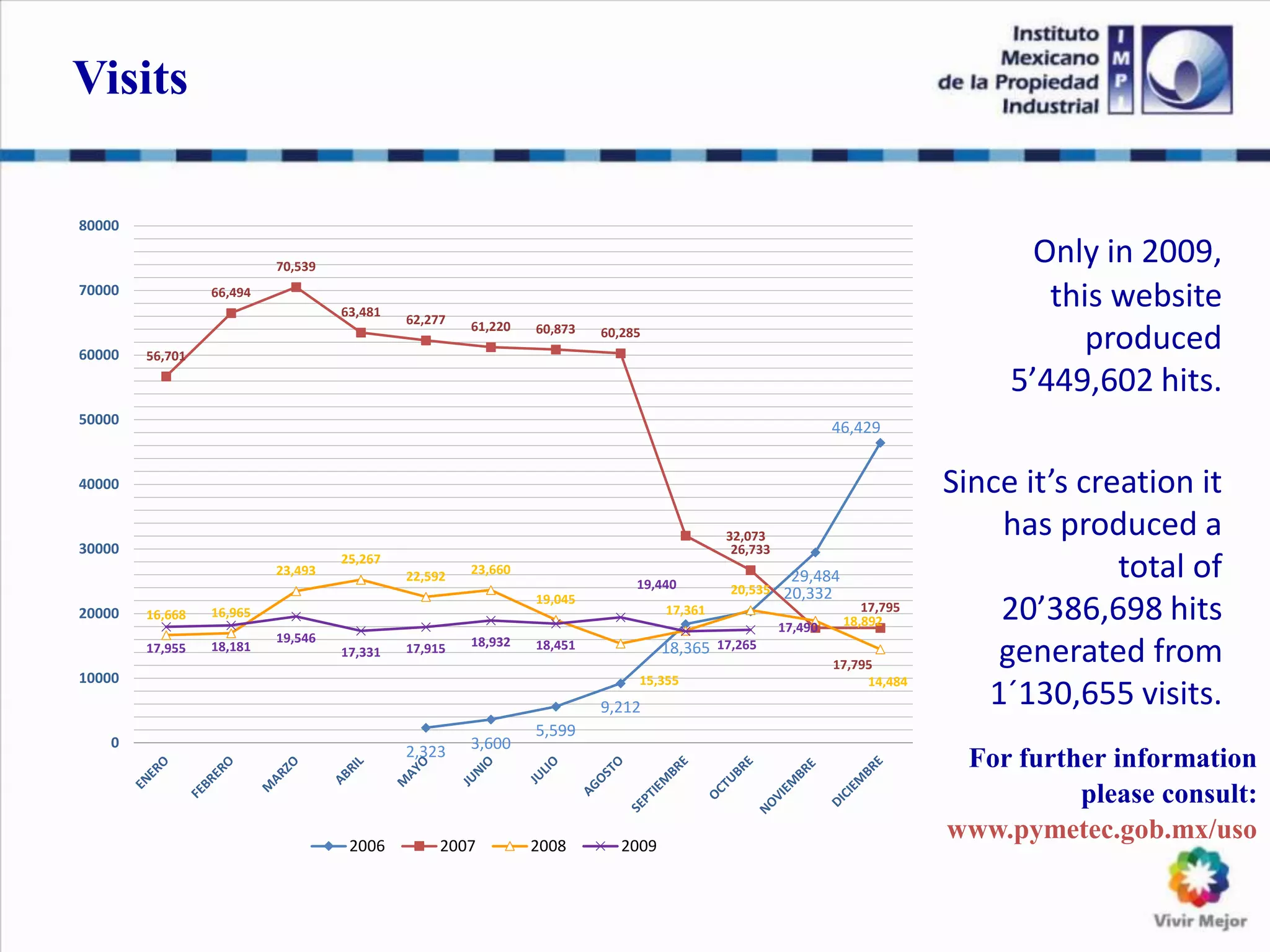 Only in 2009,
this website
produced
5’449,602 hits.
Since it’s creation it
has produced a
total of
20’386,698 hits
generated from
1´130,655 visits.
For further information
please consult:
www.pymetec.gob.mx/uso
Visits
2,323 3,600
5,599
9,212
18,365
20,332
29,484
46,429
56,701
66,494
70,539
63,481
62,277 61,220 60,873 60,285
32,073
26,733
17,795
17,795
16,668 16,965
23,493
25,267
22,592 23,660
19,045
15,355
17,361
20,535
18,892
14,484
17,955 18,181
19,546
17,331 17,915 18,932 18,451
19,440
17,265
17,490
0
10000
20000
30000
40000
50000
60000
70000
80000
2006 2007 2008 2009
 