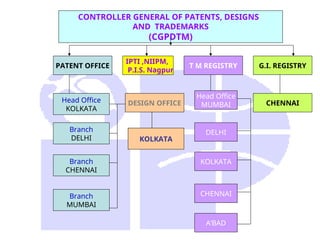 CONTROLLER GENERAL OF PATENTS, DESIGNS
AND TRADEMARKS
(CGPDTM)
T M REGISTRY
DESIGN OFFICE
G.I. REGISTRY
Head Office
KOLKATA
Branch
DELHI
Branch
CHENNAI
Branch
MUMBAI
Head Office
MUMBAI
DELHI
KOLKATA
CHENNAI
A’BAD
IPTI ,NIIPM,
P.I.S. Nagpur
KOLKATA
PATENT OFFICE
CHENNAI
 