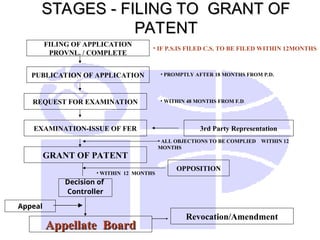 STAGES - FILING TO GRANT OF
STAGES - FILING TO GRANT OF
PATENT
PATENT
PUBLICATION OF APPLICATION
REQUEST FOR EXAMINATION
GRANT OF PATENT
3rd Party Representation
Revocation/Amendment
OPPOSITION
• PROMPTLY AFTER 18 MONTHS FROM P.D.
• WITHIN 48 MONTHS FROM F.D.
• ALL OBJECTIONS TO BE COMPLIED WITHIN 12
MONTHS
• IF P.S.IS FILED C.S. TO BE FILED WITHIN 12MONTHS
• WITHIN 12 MONTHS
FILING OF APPLICATION
PROVNL. / COMPLETE
Decision of
Controller
EXAMINATION-ISSUE OF FER
Appeal
Appellate
Appellate Board
Board
 