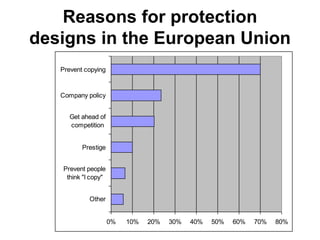 Reasons for protection
designs in the European Union
0% 10% 20% 30% 40% 50% 60% 70% 80%
Other
Prevent people
think "I copy"
Prestige
Get ahead of
competition
Company policy
Prevent copying
 