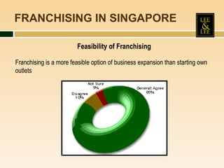 Introduction to franchise business management | PPT