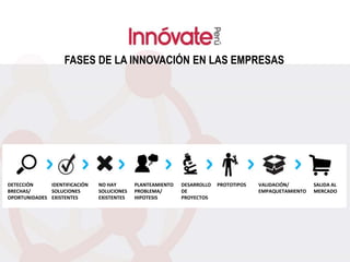 FASES DE LA INNOVACIÓN EN LAS EMPRESAS
NO HAY
SOLUCIONES
EXISTENTES
PLANTEAMIENTO
PROBLEMA/
HIPOTESIS
SALIDA AL
MERCADO
DESARROLLO
DE
PROYECTOS
PROTOTIPOS VALIDACIÓN/
EMPAQUETAMIENTO
DETECCIÓN
BRECHAS/
OPORTUNIDADES
IDENTIFICACIÓN
SOLUCIONES
EXISTENTES
 