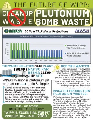 DOE TRU WASTES:
versus
NNSA PIT PRODUCTION
PLUTONIUM WASTES:
CLEANUP
WA S T E
PLUTONIUM
BOMB WASTE
PLUTONIUM
BOMB WASTE
THE FUTURE OF WIPP:
DOE transuranic (TRU) wastes
are plutonium contaminated wastes
from the past production of nuclear
weapons. In 1999 WIPP was ﬁrst
granted a hazardous waste permit by
the New Mexico Environment
Department (NMED) to dispose of TRU
waste 2,150 feet below ground in a
mined geologic salt repository.
Plutonium pits are the essential
radioactive cores of nuclear weapons.
The U.S. is implementing a $2 trillion
"modernization" program to keep
nuclear weapons forever, helping to fuel
a new nuclear arms race. The Pentagon
has identiﬁed expanded plutonium pit
production as the #1 modernization
issue. No future pit production is to
maintain the safety and reliability of the
existing nuclear weapons stockpile.
WASTE
Source: RadWasteSummit 2020: National Nuclear Security
Administration Prioritization Approach - September 9, 2020, Page 8
NNSA’s mission is plutonium pit
production plain &simple.
2050...AND BEYOND
NNSA HAS STATED CLEARLY:
WIPP IS ESSENTIAL FOR PIT
PRODUCTION UNTIL 2080.
“
“
As you can see clearly in the National
Nuclear Security Administration’s chart
above, NNSA is getting ready to dump
radioactive wastes from plutonium pit
production at WIPP for the next 30 years.
Waste from expanded pit production will
soon far outweigh cleanup wastes.
(WIPP) HAS SO FAR
BEEN A CLEAN
UP SITE.
THE WASTE ISOLATION PILOT PLANT
(WIPP)
 