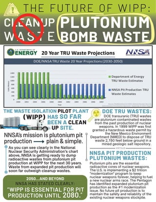 DOE TRU WASTES:
versus
versus
NNSA PIT PRODUCTION
PLUTONIUM WASTES:
CLEANUP
CLEANUP
WA S T E
WA S T E
PLUTONIUM
M
BOMB WA
B WASTE
PLUTONIUM
M
BOMB WA
B WASTE
THE
E FUTURE
E OF
F WI
WIPP:
DOE transuranic (TRU) wastes
DOE transuranic (TRU) wastes
are plutonium contaminated wastes
are plutonium contaminated wastes
from the past production of nuclear
from the past production of nuclear
weapons. In 1999 WIPP was first
weapons. In 1999 WIPP was first
granted a hazardous waste permit by
granted a hazardous waste permit by
the New Mexico Environment
the New Mexico Environment
Department (NMED) to dispose of TRU
Department (NMED) to dispose of TRU
waste 2,150 feet below ground in a
waste 2,150 feet below ground in a
mined geologic salt repository.
mined geologic salt repository.
Plutonium pits are the essential
Plutonium pits are the essential
radioactive cores of nuclear weapons.
radioactive cores of nuclear weapons.
The U.S. is implementing a $2 trillion
The U.S. is implementing a $2 trillion
"modernization" program to keep
"modernization" program to keep
nuclear weapons forever,
nuclear weapons forever, helping
helping to
to fuel
fuel
a new nuclear arms race. The Pentagon
a new nuclear arms race. The Pentagon
has identified expanded plutonium pit
has identified expanded plutonium pit
production as the #1 modernization
production as the #1 modernization
issue. No future pit production is to
issue. No future pit production is to
maintain the safety and reliability of the
maintain the safety and reliability of the
existing nuclear weapons stockpile.
existing nuclear weapons stockpile.
WA
WASTE
Source: RadWasteSummit 2020: National Nuclear Security
Administration Prioritization Approach - September 9, 2020, Page 8
NNSA’s mission is plutonium pit
production plain &simple.
2050...AND BEYOND
NNSA HAS STATED CLEARLY:
WIPP IS ESSENTIAL FOR PIT
PRODUCTION UNTIL 2080.
“
“
As you can see clearly in the National
As you can see clearly in the National
Nuclear Security Administration’s chart
Nuclear Security Administration’s chart
above, NNSA is getting ready to dump
above, NNSA is getting ready to dump
radioactive wastes from plutonium pit
radioactive wastes from plutonium pit
production at WIPP for the next 30 years.
production at WIPP for the next 30 years.
Waste from expanded pit production will
Waste from expanded pit production will
soon far outweigh cleanup wastes.
soon far outweigh cleanup wastes.
(WIPP) HAS SO FAR
BEEN A CLEAN
UP SITE.
THE WASTE ISOLATION PILOT PLANT
(WIPP)
 