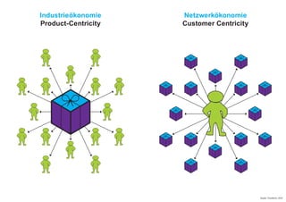 Quelle: Trendbüro, 2012
Industrieökonomie
Product-Centricity
Netzwerkökonomie
Customer Centricity
 