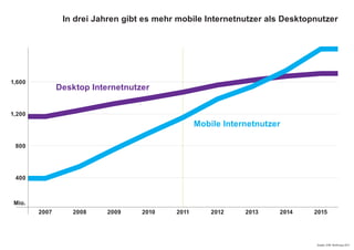 1,200
800
1,600
2007 2008 2009
Mio.
Desktop Internetnutzer
Mobile Internetnutzer
2010 2011 2012 2013 2014 2015
400
In drei Jahren gibt es mehr mobile Internetnutzer als Desktopnutzer
Quelle: DIW, McKinsey 2011
 