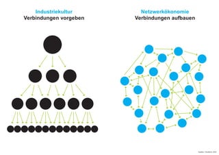 Quellen: Trendbüro, 2012
Netzwerkökonomie
Verbindungen aufbauen
Industriekultur
Verbindungen vorgeben
 
