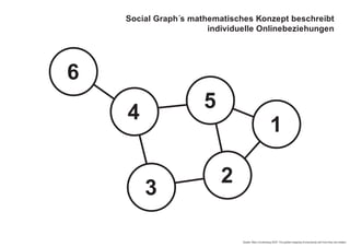 1
5
2
3
4
6
Social Graph´s mathematisches Konzept beschreibt
individuelle Onlinebeziehungen
Quelle: Marc Zuckerberg 2007; The global mapping of everybody and how they are related
 