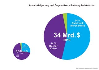 34 Mrd.$
2010
54 %
Elektronik
Merchandise
44 %
Bücher
Video
8,5 Mrd.$2005
70 %
Bücher
Video
28 %
Elektronik
Merchandise
Absatzsteigerung und Segmentverschiebung bei Amazon
Quelle: Company Filings, Total Revenue in billions; Forbes 02/2011
 