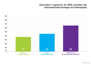 Generation Y (geboren ab 1980) verändert die
Informationstechnologie am Arbeitsplatz
10
20
30
40
50
60
70
80
90
Fordern
neueste Technik
Nutzen
Social Networks
Ignorieren
IT-Sicherheitsrichtlinien
37 45 66%
Quelle: Accenture, 2010
 