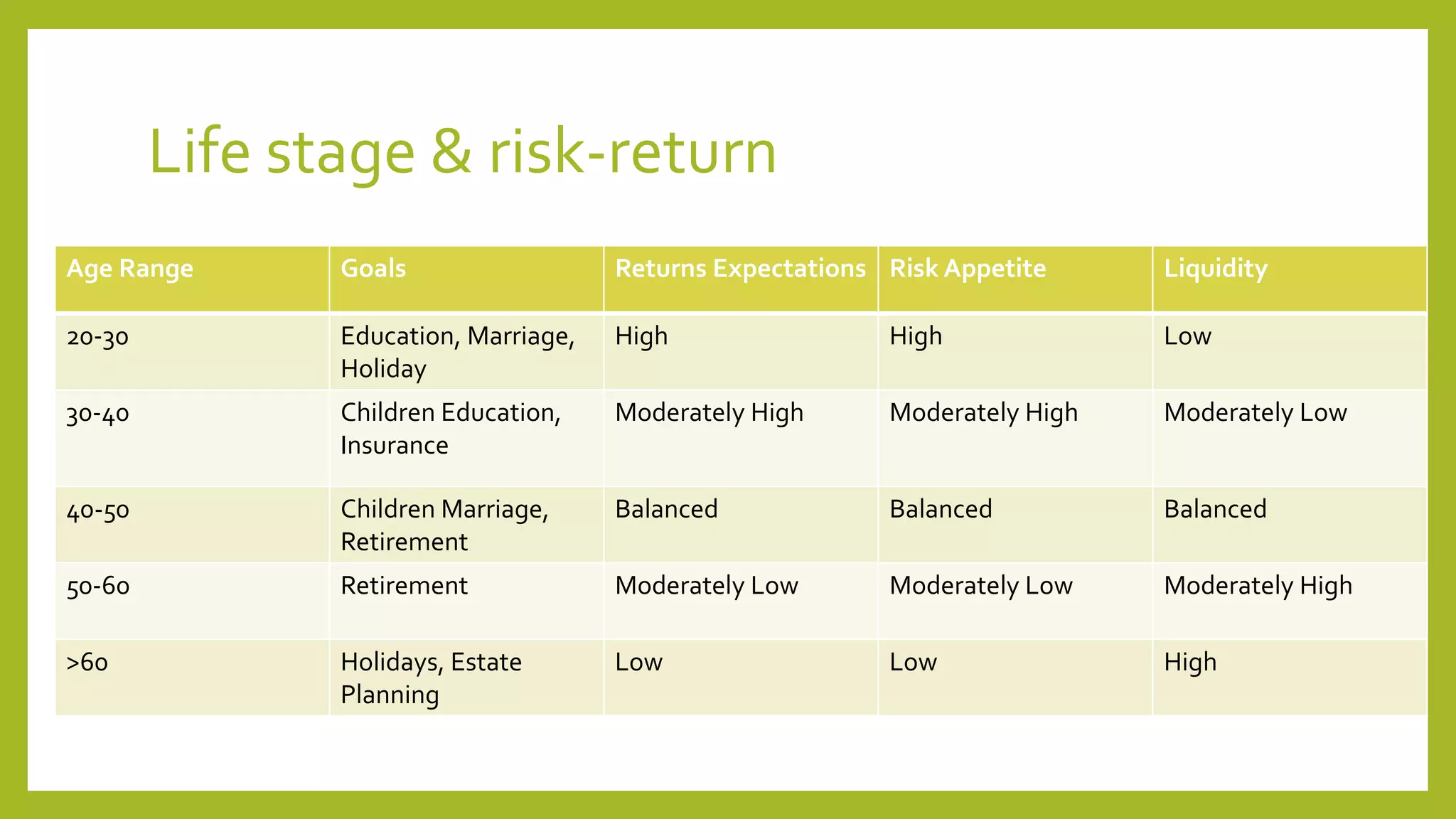 Life stage & risk-return
Age Range Goals Returns Expectations Risk Appetite Liquidity
20-30 Education, Marriage,
Holiday
High High Low
30-40 Children Education,
Insurance
Moderately High Moderately High Moderately Low
40-50 Children Marriage,
Retirement
Balanced Balanced Balanced
50-60 Retirement Moderately Low Moderately Low Moderately High
>60 Holidays, Estate
Planning
Low Low High
 