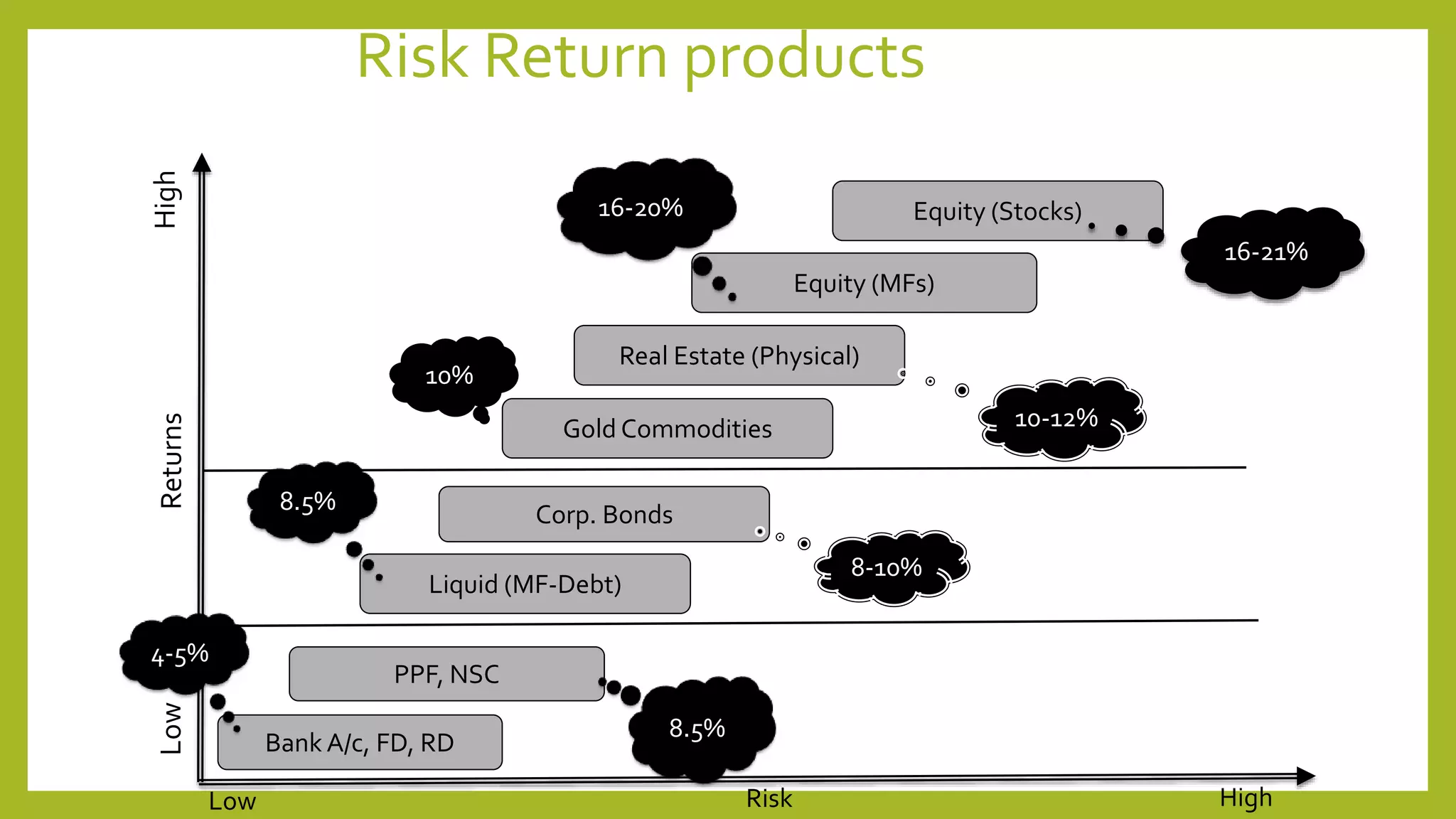 Risk Return products
Bank A/c, FD, RD
PPF, NSC
Liquid (MF-Debt)
Equity (Stocks)
Corp. Bonds
Gold Commodities
Real Estate (Physical)
Equity (MFs)
4-5%
16-21%
16-20%
10-12%
10%
8.5%
8-10%
Risk HighLow
HighLowReturns
8.5%
 