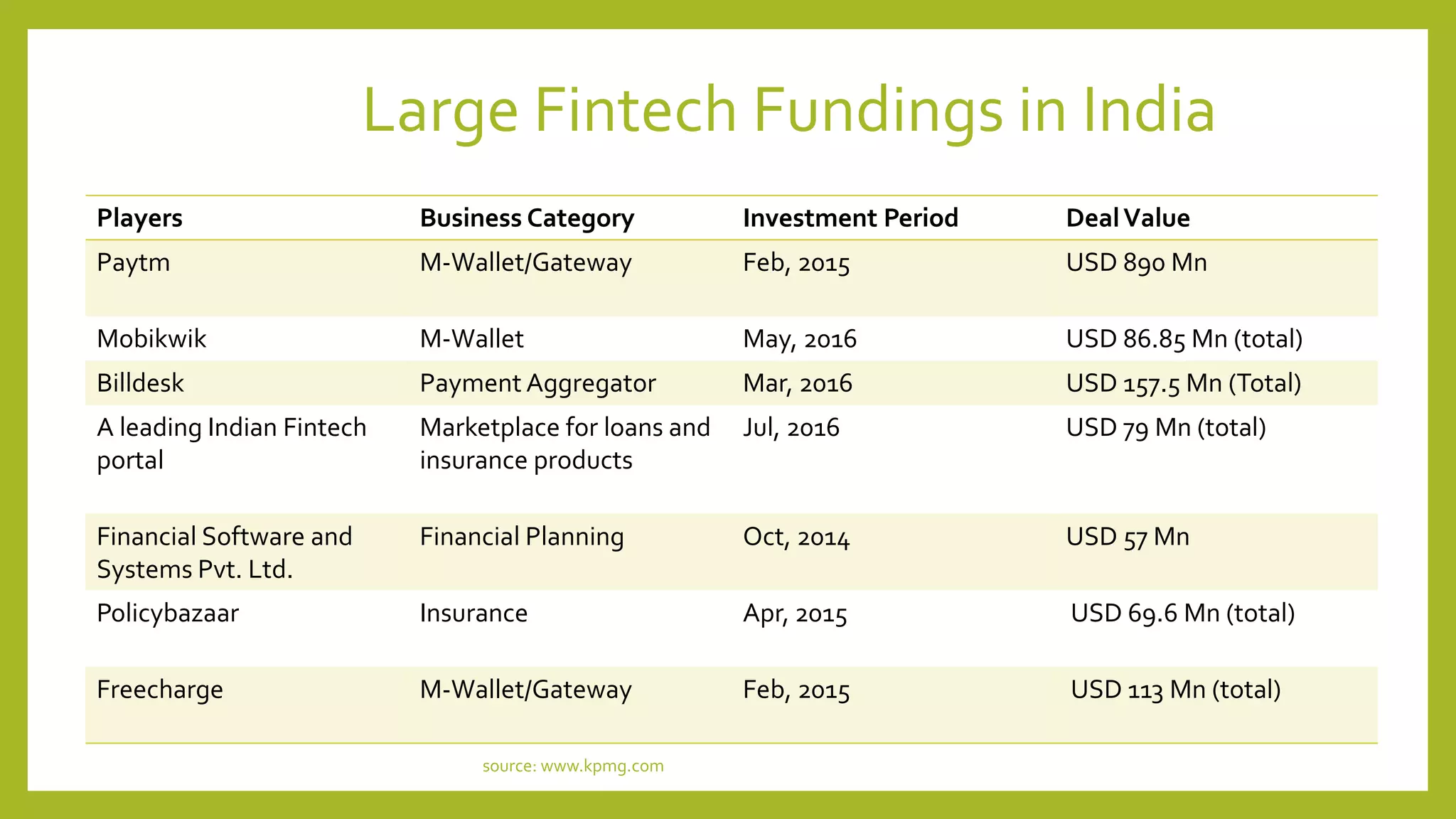 Large Fintech Fundings in India
Players Business Category Investment Period DealValue
Paytm M-Wallet/Gateway Feb, 2015 USD 890 Mn
Mobikwik M-Wallet May, 2016 USD 86.85 Mn (total)
Billdesk Payment Aggregator Mar, 2016 USD 157.5 Mn (Total)
A leading Indian Fintech
portal
Marketplace for loans and
insurance products
Jul, 2016 USD 79 Mn (total)
Financial Software and
Systems Pvt. Ltd.
Financial Planning Oct, 2014 USD 57 Mn
Policybazaar Insurance Apr, 2015 USD 69.6 Mn (total)
Freecharge M-Wallet/Gateway Feb, 2015 USD 113 Mn (total)
source: www.kpmg.com
 