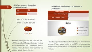 Q.1)Have you ever shopped at
pantaloons before?
yes 35
no 5
YES
72%
NO
28%
ARE YOU SHOPPED AT
PANTALOONS BEFORE
YES NO
From the above pie chart it is clear that out
of 40 respondent 35 respondents are visiting
to the store before, and 5 respondent are not
visiting before. It means many customer are
visiting who is shopped before.
Once a month 18
2 to 3 times in a year 8
5 to 6 time in a year 9
Q.2) what is your frequency of shopping at
pantaloons?
27%
11%62%
Sales
2-3 times in a year
5-6 time in a year
once a mponth
The above question and data shows that out of 40 customers
around 62% are regular visitor as well 27% of customers are
less frequent visitors and 11% customers are very occasional
visitors.
17
 