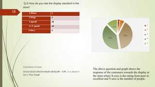 Q.3) How do you rate the display standard in the
store?
2% 5%
40%
40%
13%
1
2
3
4
5
1 (Poor) 1
2 (Avg) 2
3 (good) 16
4 ( V. good) 16
5 (Exc.) 5
Calculation of mean:
{(1x1)+(2x2)+(16x3)+(16x4)+(5x5)}/40 = 3.55 ; it is almost 4
that is Very Good.
The above question and graph shows the
response of the customers towards the display at
the store where X-axis is the rating from poor to
excellent and Y-axis is the number of people.
18
 
