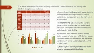 Q.4) which brand would you prefer shopping from in men’s formal section? (Give ranking from
1 to 5, 1 being the most preferred)
19
BRAND
NAME
1 2 3 4 5 Total
score
Louis
Philips
7 10 10 6 7 124
Van
Heusen
9 13 6 8 4 135
Peter
Englan
d
14 7 8 6 5 139
Richard
Parker
4 5 7 10 14 95
John
Miller
6 5 9 10 10 107
40 40 40 40 40
7
9
14
4
6
10
13
7
5 5
10
6
8
7
9
6
8
6
10 10
7
4
5
14
10
0
5
10
15
LP VH PE RP JM
1 2 3 4 5
Inference: From the Above chart it is clear that the
brand preferred shopping from men’s formal
section in the pantaloons is up to the mark out of
40 respondent.
SO, PETER ENGLAD is the most prefer brand in
pantaloons because here we can see PE brand
total score is more than other brand and second
prefer brand is VAN HEUSEN.
In pantaloons least preferred brand is Richard
parker because of total score is 95. So here we can
say in Pantaloons in – house brand are not prefer
brand in men’s formal section at pantaloons SGS
location PUNE.
So, Peter England is most prefer brand of men’s
formal in pantaloons SGS LOCATION.
 