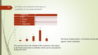 Q.5) Rate your satisfaction with respect to
availability of your preferred brands?
1 (Highly Dis.) 2
2 (Dis.) 4
3 (Neutral) 9
4 (Satis.) 20
5 (Highly Satis.) 5
2
4
9
20
5
0
5
10
15
20
25
1 2 3 4 5
This question shows the attitude of the customers with respect
to the brand and product availability which can be calculated by
finding the mean
The mean of above data is 3.55 which can be said
approx. 4 that is Satisfied.
20
 