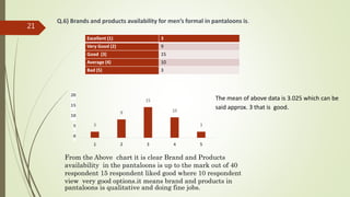 Q.6) Brands and products availability for men’s formal in pantaloons is.
Excellent (1) 3
Very Good (2) 9
Good (3) 15
Average (4) 10
Bad (5) 3
3
9
15
10
3
0
5
10
15
20
1 2 3 4 5
From the Above chart it is clear Brand and Products
availability in the pantaloons is up to the mark out of 40
respondent 15 respondent liked good where 10 respondent
view very good options.it means brand and products in
pantaloons is qualitative and doing fine jobs.
The mean of above data is 3.025 which can be
said approx. 3 that is good.
21
 