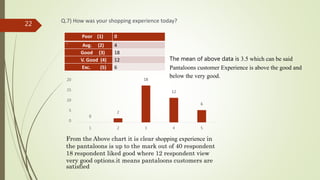 Q.7) How was your shopping experience today?
Poor (1) 0
` Avg. (2) 4
Good (3) 18
V. Good (4) 12
Exc. (5) 6
0
2
18
12
6
0
5
10
15
20
1 2 3 4 5
From the Above chart it is clear shopping experience in
the pantaloons is up to the mark out of 40 respondent
18 respondent liked good where 12 respondent view
very good options.it means pantaloons customers are
satisfied
The mean of above data is 3.5 which can be said
Pantaloons customer Experience is above the good and
below the very good.
22
 