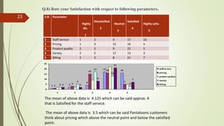 Q.8) Rate your Satisfaction with respect to following parameters.
S.N
.
Parameter
Highly
dis.
1
Dissatisfied
2
Neutral
3
Satisfied
4
Highly satis.
5
1 Staff Service 1 2 4 17 16
2 Pricing 1 3 15 16 5
3 Product quality 2 2 9 22 5
4 Variety 2 5 17 13 3
5 Billing 2 2 8 21 7
1 2
4
17 16
1
3
15 16
5
2
5
17
13
32 2
8
21
7
0
5
10
15
20
25
1 2 3 4 5
staff service
pricing
product quality
variety
billing
The mean of above data is 4.125 which can be said approx. 4
that is Satisfied for the staff service.
The mean of above data is 3.5 which can be said Pantaloons customers
think about pricing which above the neutral point and below the satisfied
point.
23
 