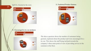 Q.9) A. Greeted at the store
yes 31
no 9
77%
23% yes
no
B. Explained Product features
yes 27
no 13
yes
67%
no
33%
yes
no
C. Encouraged to try our products
yes 32
no 8
80%
20% yes
no
The above question shows the number of customers being
greeted, explained about the product and were encouraged for a
try out. This shows the staff being inclined towards the
company’s three main point of view of providing service to the
customer at the floor.
25
 