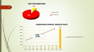 10%
90%
GDP CONTRIBUTION
RETAIL SECTOR
OTHER SECTOR
204 238 278 321 368 424 518 490 600
13000
0
2000
4000
6000
8000
10000
12000
14000
2000 2002 2004 2006 2008 2010 2012 2013 2015 2020
COMPOUND ANNUAL GROWTH RATE
COMPOUND ANNUAL GROWTH RATE
CAGR
23.09%
3
 