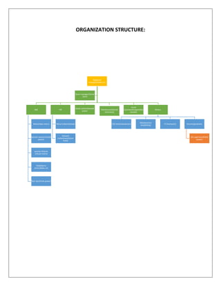 ORGANIZATION STRUCTURE:
Regiional
manager(Ahlad sir)
DM
Men(shilpa maim)
women wastern(vivek
pawar)
women Ethenic
(shivali mishra
Kids(Reena
amim,Bablu sir)
Non Aps(Vivek pawar)
HR
Rahul kulkarni(Head)
Shasank
maheshwari(store
head)
Head cashier(Deepak
pawar
Warehouse(Sharad
Honmane)
visual
marchandising(shiddu
karade)
Others
CSD Asst(chandarani)
Maintenance
Asst(Dhiraj)
IT (Yashwant) Security(prakash)
HK supervisor(Rohit
pawar)
Store manager(Vishal
Dani)
 