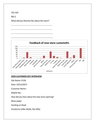 YES-103
NO-2
What did you like/not like about the store?
……………………………………………………………………….
……………………………………………………………………….
………………………………………………………………………..
………………………………………………………………………..
EOSS CUSTOMER EXIT INTERVIEW
Site Name:-P136
Date:-23/12/2017
Customer Name:-
Mobile No:-
How did you hear about the new store opening?
News paper
Hording on Road
Email/sms (offer 6k/6k, flat 50%)
0
20
40
60
80
100
120
Feedback of new store customefrs
Series1
 