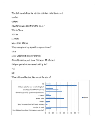 Word of mouth (told by friends, relative, neighbors etc.)
Leaflet
Others
How far do you stay from the store?
Within 3kms
3-5kms
5-10kms
More than 10kms
Where do you shop apart from pantaloons?
Local
Local Organized Retailer (name)
Other Departmental store (SS, Max, RT, LS etc.)
Did you get what you were looking for?
YES
NO
What did you like/not like about the store?
0 10 20 30 40 50 60 70 80 90
How did you hear about the new store opening?
Hording on Road
Word of mouth (told by friends, relative,…
Others
Within 3kms
5-10kms
Where do you shop apart from pantaloons?
Local Organized Retailer (name)
Did you get what you were looking for?
NO
Series1
 