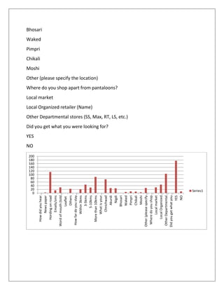Bhosari
Waked
Pimpri
Chikali
Moshi
Other (please specify the location)
Where do you shop apart from pantaloons?
Local market
Local Organized retailer (Name)
Other Departmental stores (SS, Max, RT, LS, etc.)
Did you get what you were looking for?
YES
NO
0
20
40
60
80
100
120
140
160
180
200
Howdidyouhear…
Newspaper
Hordingonroad
Emails/sms
Wordofmouth(told…
Leaflet
Others
Howfardoyoustay…
Within3kms
3-5kms
5-10kms
Morethan10kms
Whatisyour…
Chnichwad
Akurdi
Nigdi
Bhosari
Waked
Pimpri
Chikali
Moshi
Other(pleasespecify…
Wheredoyoushop…
Localmarket
LocalOrganized…
OtherDepartmental…
Didyougetwhatyou…
YES
NO
Series1
 