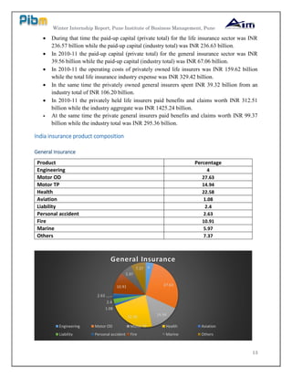Winter Internship Report, Pune Institute of Business Management, Pune
13
 During that time the paid-up capital (private total) for the life insurance sector was INR
236.57 billion while the paid-up capital (industry total) was INR 236.63 billion.
 In 2010-11 the paid-up capital (private total) for the general insurance sector was INR
39.56 billion while the paid-up capital (industry total) was INR 67.06 billion.
 In 2010-11 the operating costs of privately owned life insurers was INR 159.62 billion
while the total life insurance industry expense was INR 329.42 billion.
 In the same time the privately owned general insurers spent INR 39.32 billion from an
industry total of INR 106.20 billion.
 In 2010-11 the privately held life insurers paid benefits and claims worth INR 312.51
billion while the industry aggregate was INR 1425.24 billion.
 At the same time the private general insurers paid benefits and claims worth INR 99.37
billion while the industry total was INR 295.36 billion.
India insurance product composition
General Insurance
Product Percentage
Engineering 4
Motor OD 27.63
Motor TP 14.94
Health 22.58
Aviation 1.08
Liability 2.4
Personal accident 2.63
Fire 10.91
Marine 5.97
Others 7.37
4
27.63
14.9422.58
1.08
2.4
2.63
10.91
5.97
7.37
General Insurance
Engineering Motor OD Motor TP Health Aviation
Liability Personal accident Fire Marine Others
 