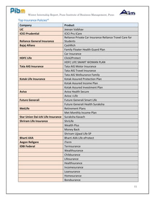 Winter Internship Report, Pune Institute of Business Management, Pune
15
Top Insurance Policiesvii
Company Product
LIC Jeevan Vaibhav
ICICI Prudential ICICI Pru iCare
Reliance General Insurance
Reliance Private Car Insurance Reliance Travel Care for
Students
Bajaj Allianz CashRich
Family Floater Health Guard Plan
Car Insurance
HDFC Life Click2Protect
HDFC LIFE SMART WOMAN PLAN
Tata AIG Insurance Tata AIG Motor Insurance
Tata AIG Travel Insurance
Tata AIG Wellsurance Family
Kotak Life Insurance Kotak Assured Protection Plan
Kotak Assured Income Plan
Kotak Assured Investment Plan
Aviva Aviva Health Secure
Aviva i-Life
Future Generali Future Generali Smart Life
Future Generali Health Suraksha
MetLife Retirement Plans
Met Monthly Income Plan
Star Union Dai-ichi Life Insurance Suraksha Kavach
Shriram Life Insurance ShriLife
Wealth Plus
Money Back
Shriram Ujjwal Life SP
Bharti AXA Bharti AXA Life eProtect
Aegon Religare iTerm
IDBI Federal Termsurance
Wealthsurance
Childsurance
Lifesurance
Healthsurance
Incomesurance
Loansurance
Homesurance
Bondsurance
 