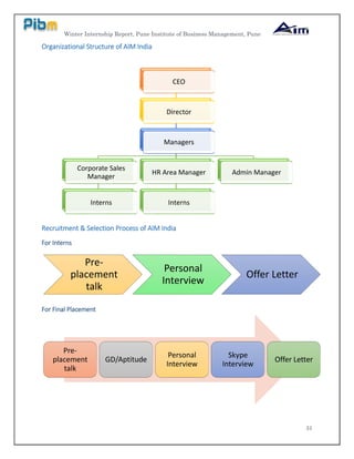 Winter Internship Report, Pune Institute of Business Management, Pune
31
Organizational Structure of AIM India
Recruitment & Selection Process of AIM India
For Interns
For Final Placement
CEO
Director
Managers
Corporate Sales
Manager
Interns
HR Area Manager
Interns
Admin Manager
Pre-
placement
talk
Personal
Interview
Offer Letter
Pre-
placement
talk
GD/Aptitude
Personal
Interview
Skype
Interview
Offer Letter
 