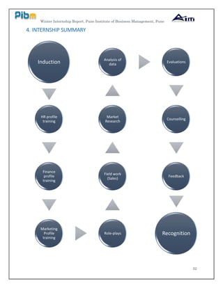 Winter Internship Report, Pune Institute of Business Management, Pune
32
4. INTERNSHIP SUMMARY
Induction
HR profile
training
Finance
profile
training
Marketing
Profile
training
Role-plays
Field work
(Sales)
Market
Research
Analysis of
data
Evaluations
Counselling
Feedback
Recognition
 