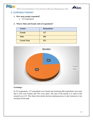 Winter Internship Report, Pune Institute of Business Management, Pune
40
6. LEARNING/ FINDINGx
1. How many people responded?
 533 respondents
2. What is Male and Female ratio of respondents?
Learnings:
In 533 respondents, 127 respondents were female and remaining 406 respondents were male
that is 24% were females and 76% were males. The ratio of the female is to male in this
research was 6:19. This shows that mostly decision-making process to take insurance or not
are taken by the male.
24%
76%
Gender
Female
Male
Gender Respondents
Female 127
Male 406
Grand Total 533
 