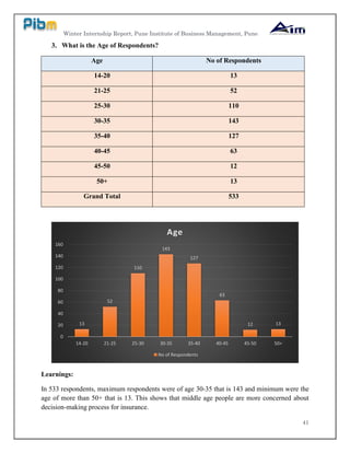 Winter Internship Report, Pune Institute of Business Management, Pune
41
3. What is the Age of Respondents?
Age No of Respondents
14-20 13
21-25 52
25-30 110
30-35 143
35-40 127
40-45 63
45-50 12
50+ 13
Grand Total 533
Learnings:
In 533 respondents, maximum respondents were of age 30-35 that is 143 and minimum were the
age of more than 50+ that is 13. This shows that middle age people are more concerned about
decision-making process for insurance.
13
52
110
143
127
63
12 13
0
20
40
60
80
100
120
140
160
14-20 21-25 25-30 30-35 35-40 40-45 45-50 50+
Age
No of Respondents
 
