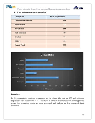 Winter Internship Report, Pune Institute of Business Management, Pune
42
4. What is the occupation of respondent?
Occupation No of Respondents
Government Services 108
Businessman 71
Private Job 155
Self-employed 89
Student 74
Others 36
Grand Total 533
Learnings:
In 533 respondents, maximum respondents are in private jobs that are 155 and minimum
respondents were students that is 71. This shows in terms of insurance decision-making process
private job occupation people are more concerned and students are less concerned about
insurances.
71
108
36
155
89
74
0 20 40 60 80 100 120 140 160 180
Businessman
Government Services
Others
Private Job
Self-employed
Student
Occupation
No of Respondents
 