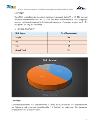 Winter Internship Report, Pune Institute of Business Management, Pune
44
Learnings:
Out of 533 respondents, the income of maximum respondents that is 98 is 10 -12.5 lacs and
minimum respondents that is 12 is 0 – 2.5 lacs. This shows that income of 10 – 12.5 lacs people
are more curious and concerned in decision-making process of insurance services and 0 – 2.5
lacs people are very less concerned.
6. Are you risk averse?
Risk Averse No of Respondents
Maybe 200
No 270
Yes 63
Grand Total 533
Learnings:
Out of 533 respondents, 51% respondents that is 270 are not risk averse and 37% respondents that
are 200 maybe risk averse and remaining only 12% that is 63 are risk-averse. This shows that
people are less risk averse nowadays.
200, 37%
270, 51%
63, 12%
Risk Averse
Maybe No Yes
 