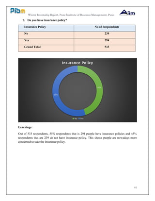 Winter Internship Report, Pune Institute of Business Management, Pune
45
7. Do you have insurance policy?
Insurance Policy No of Respondents
No 239
Yes 294
Grand Total 533
Learnings:
Out of 533 respondents, 55% respondents that is 294 people have insurance policies and 45%
respondents that are 239 do not have insurance policy. This shows people are nowadays more
concerned to take the insurance policy.
45%
55%
Insurance Policy
No Yes
 