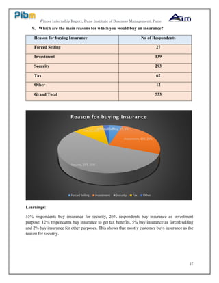 Winter Internship Report, Pune Institute of Business Management, Pune
47
9. Which are the main reasons for which you would buy an insurance?
Reason for buying Insurance No of Respondents
Forced Selling 27
Investment 139
Security 293
Tax 62
Other 12
Grand Total 533
Learnings:
55% respondents buy insurance for security, 26% respondents buy insurance as investment
purpose, 12% respondents buy insurance to get tax benefits, 5% buy insurance as forced selling
and 2% buy insurance for other purposes. This shows that mostly customer buys insurance as the
reason for security.
Forced Selling, 27, 5%
Investment, 139, 26%
Security, 293, 55%
Tax, 62, 12%
Other, 12, 2%
Reason for buying Insurance
Forced Selling Investment Security Tax Other
 