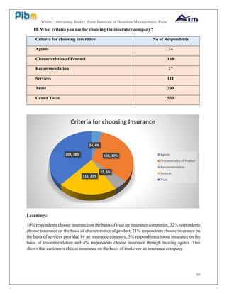 Winter Internship Report, Pune Institute of Business Management, Pune
48
10. What criteria you use for choosing the insurance company?
Criteria for choosing Insurance No of Respondents
Agents 24
Characteristics of Product 168
Recommendation 27
Services 111
Trust 203
Grand Total 533
Learnings:
38% respondents choose insurance on the basis of trust on insurance companies, 32% respondents
choose insurance on the basis of characteristics of product, 21% respondents choose insurance on
the basis of services provided by an insurance company, 5% respondents choose insurance on the
basis of recommendation and 4% respondents choose insurance through trusting agents. This
shows that customers choose insurance on the basis of trust over an insurance company.
24, 4%
168, 32%
27, 5%
111, 21%
203, 38%
Criteria for choosing Insurance
Agents
Characteristics of Product
Recommendation
Services
Trust
 