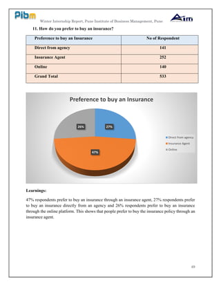 Winter Internship Report, Pune Institute of Business Management, Pune
49
11. How do you prefer to buy an insurance?
Preference to buy an Insurance No of Respondent
Direct from agency 141
Insurance Agent 252
Online 140
Grand Total 533
Learnings:
47% respondents prefer to buy an insurance through an insurance agent, 27% respondents prefer
to buy an insurance directly from an agency and 26% respondents prefer to buy an insurance
through the online platform. This shows that people prefer to buy the insurance policy through an
insurance agent.
27%
47%
26%
Preference to buy an Insurance
Direct from agency
Insurance Agent
Online
 