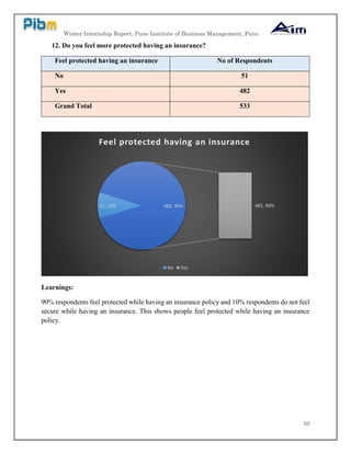 Winter Internship Report, Pune Institute of Business Management, Pune
50
12. Do you feel more protected having an insurance?
Feel protected having an insurance No of Respondents
No 51
Yes 482
Grand Total 533
Learnings:
90% respondents feel protected while having an insurance policy and 10% respondents do not feel
secure while having an insurance. This shows people feel protected while having an insurance
policy.
51, 10% 482, 90%482, 90%
Feel protected having an insurance
No Yes
 