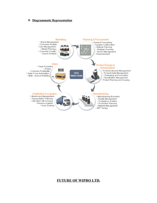  Diagrammatic Representation




                   FUTURE OF WIPRO LTD.
 