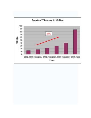Growth of IT Industry (in US $bn)

          100
           90
          80
          70                           28%
          60
US $ bn




          50
          40
          30
          20
          10
           0
                2002-2003 2003-2004 2004-2005 2005-2006 2006-2007 2007-2008
                                          Years
 
