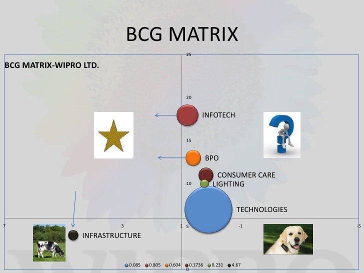 wipro swot analysis Keywords: wipro pest analysis, wipro swot, wipro business analysis working on wipro infotechnologies has educated me over the growth of information technology over the last two decades. wipro swot analysis Keywords: wipro pest analysis, wipro swot, wipro business analysis working on wipro infotechnologies has educated me over the growth of information technology over the last two decades.